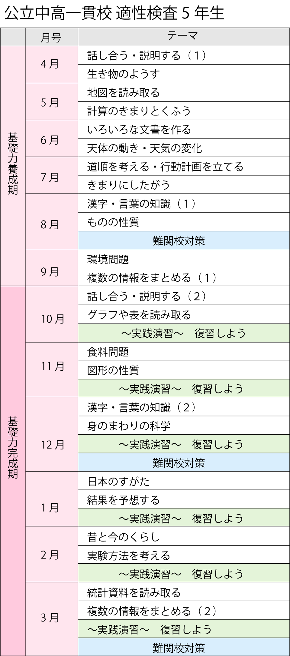 Ｚ会の通信教育小学生コース - 小学生コース専科 公立中高一貫校受検