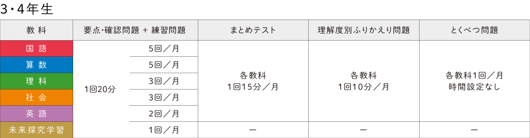 3・4年生の学習量