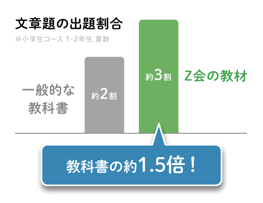 「読む力」が必要な問題で文章題・長文に強くなる