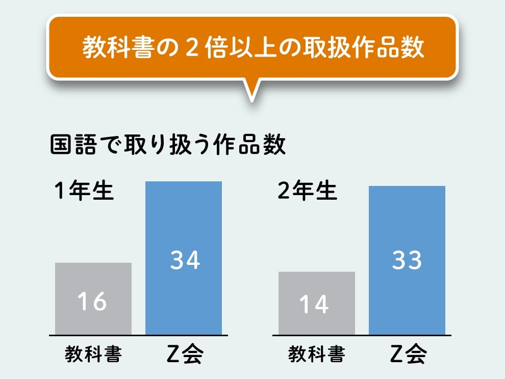 教科書の2倍以上の取扱作品数