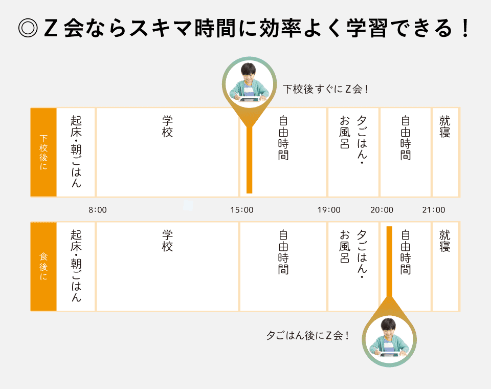 学習のタイミング