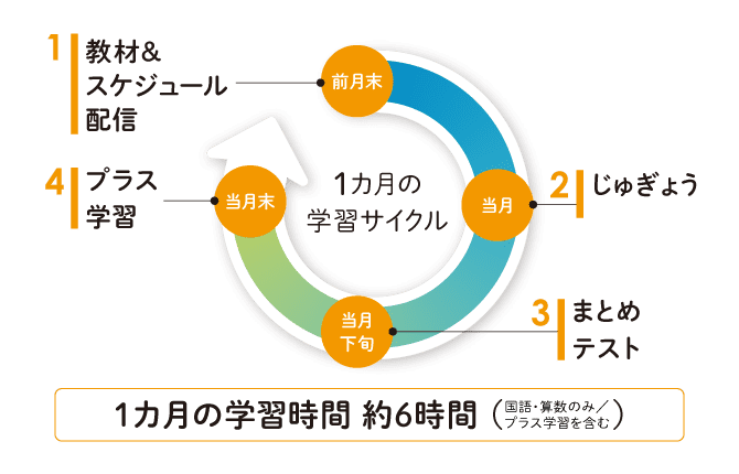学習サイクル