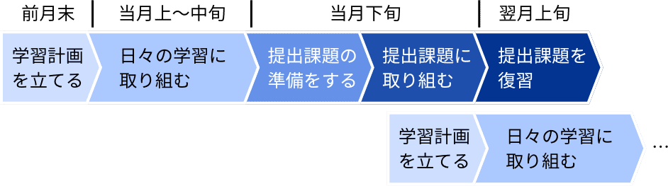 学習の流れ