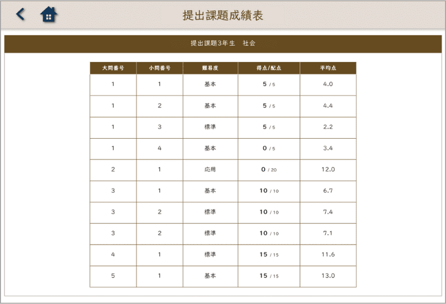 成績表