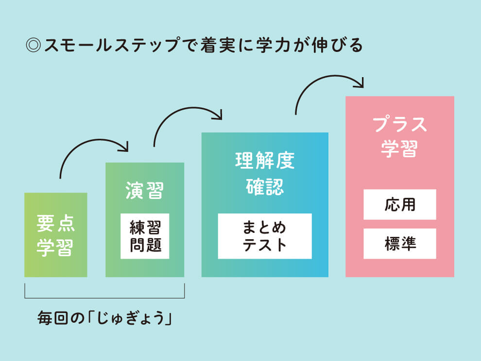 スモールステップ