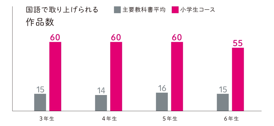 作品数
