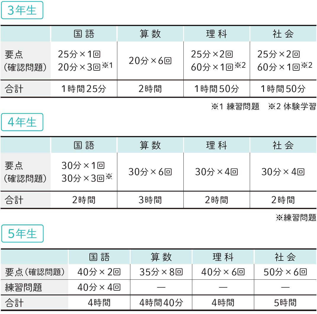 学習時間要点集中3・4・5年