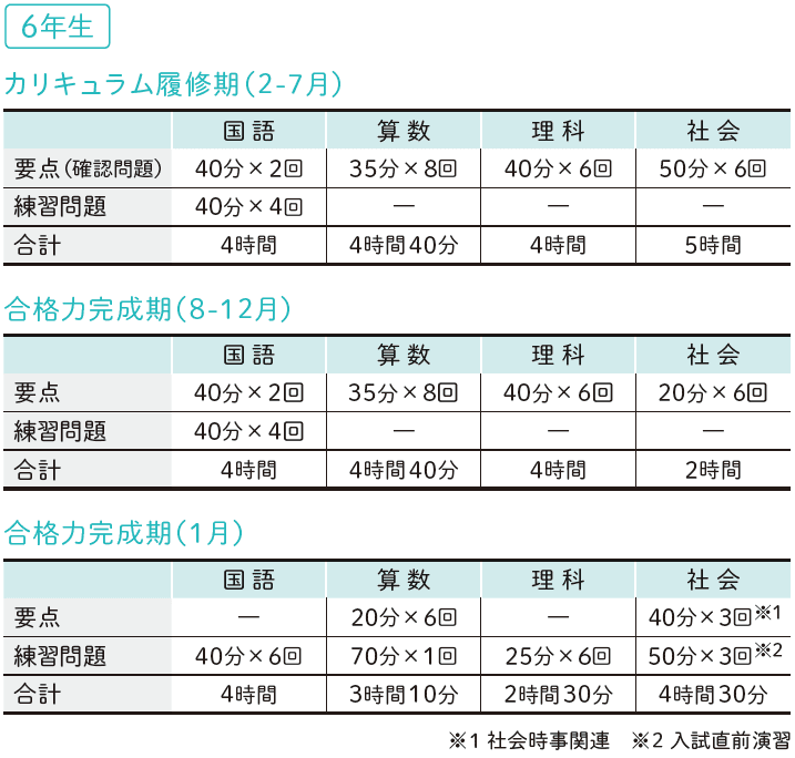 学習時間要点集中6年