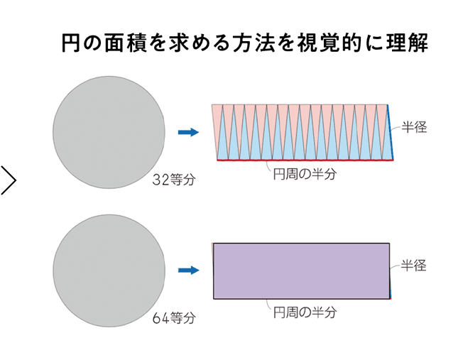 円の面積