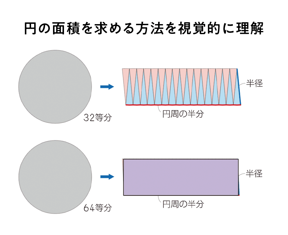 円の面積