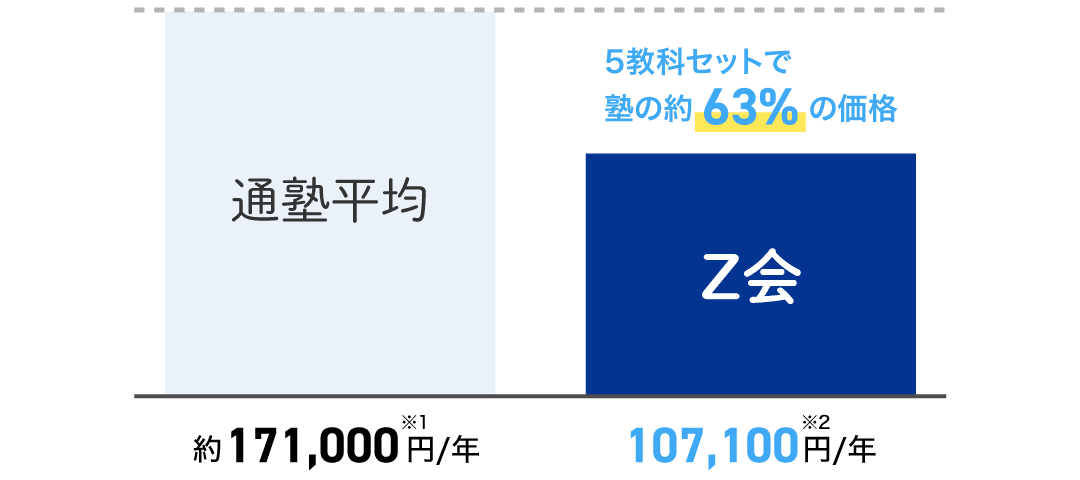 コスト