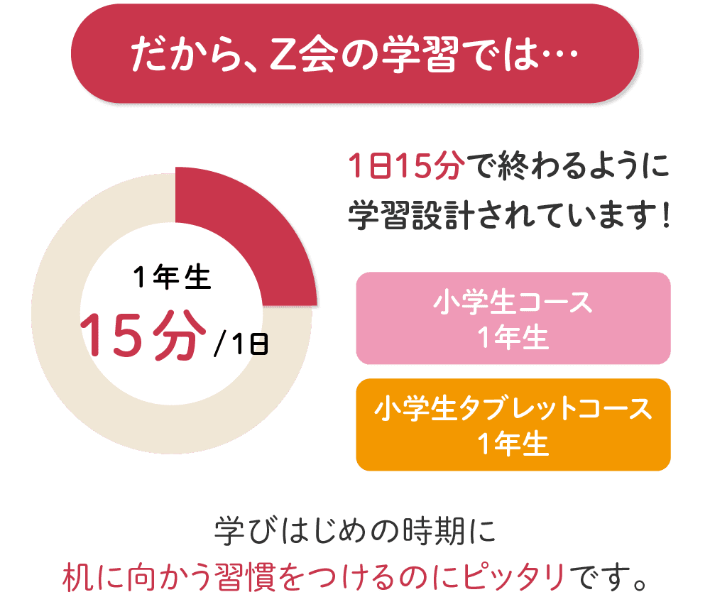 Ｚ会の学習でも1日15分で終わるように学習設計されています