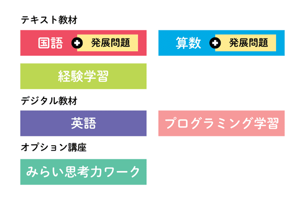 Z会の通信教育小学生1・2年生コース - 教材、学習の流れ