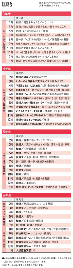 Z会の通信教育中学受験コース - カリキュラム