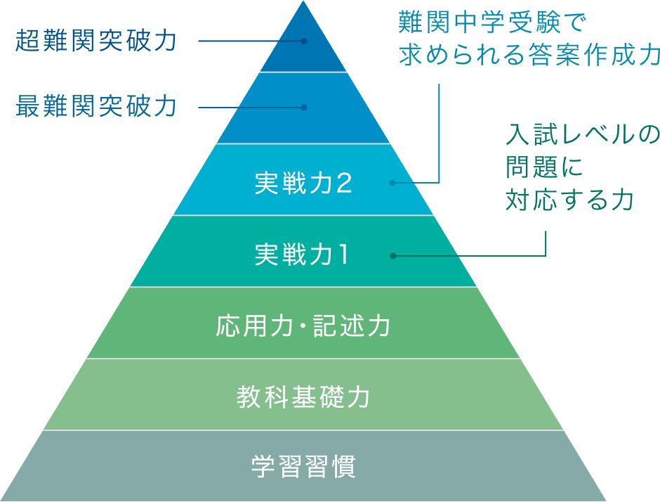 難関中学合格を実現する仕組みのピラミッド図