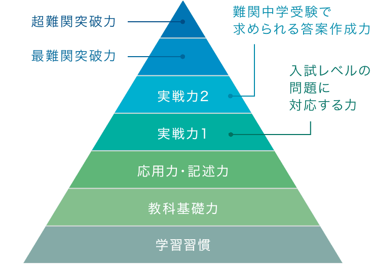 難関中学合格を実現する仕組みのピラミッド図