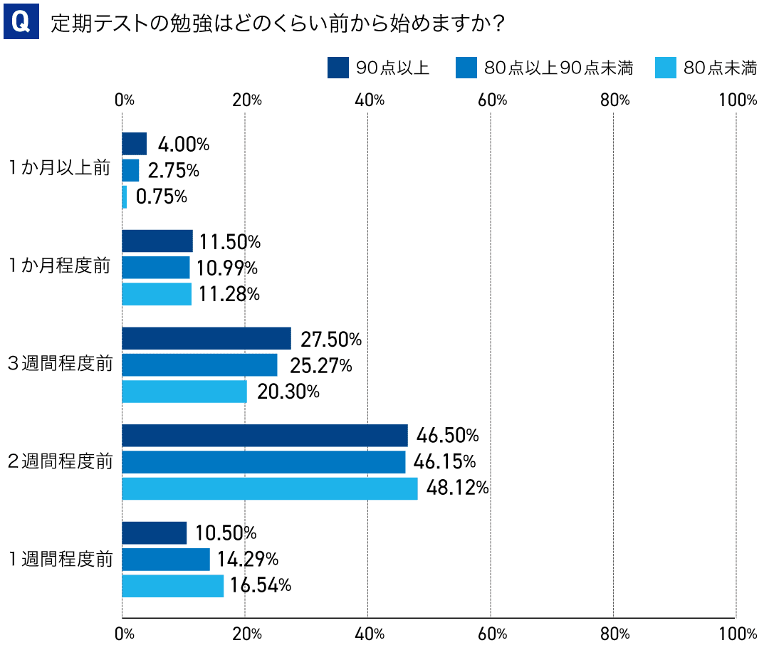 アンケート：定期テスト対策を始める時期