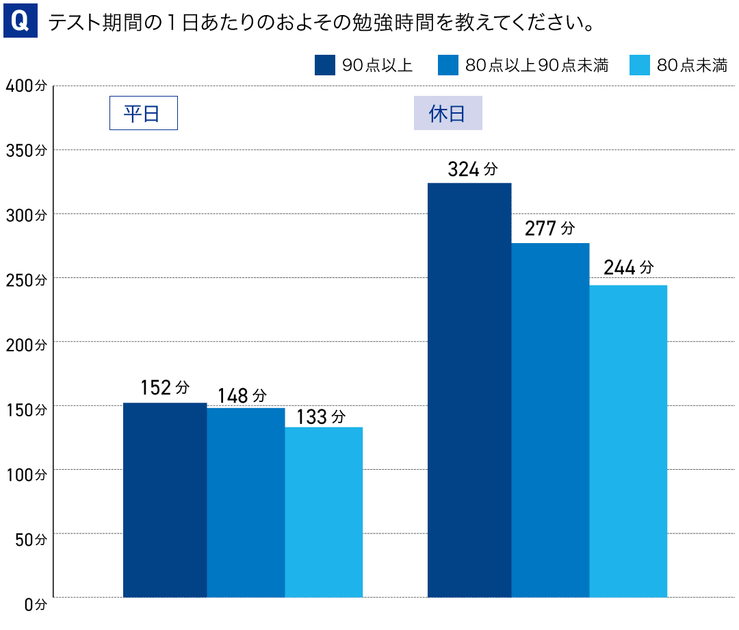 アンケート：定期テスト対策を始める時期
