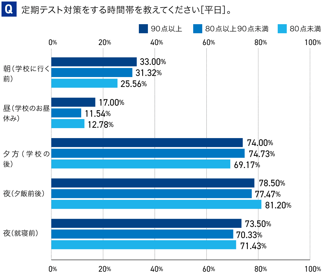 アンケート：定期テスト対策を始める時期