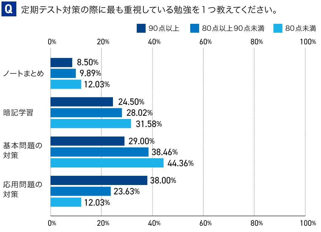 アンケート：定期テスト対策を始める時期