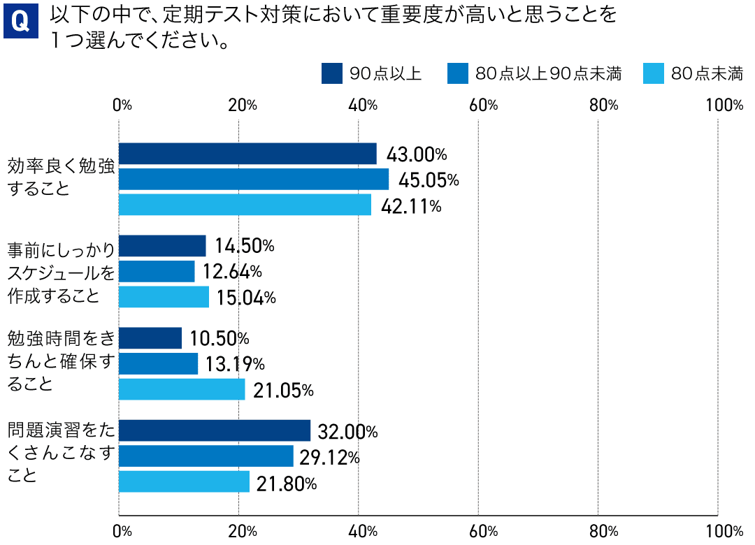 アンケート：定期テスト対策を始める時期