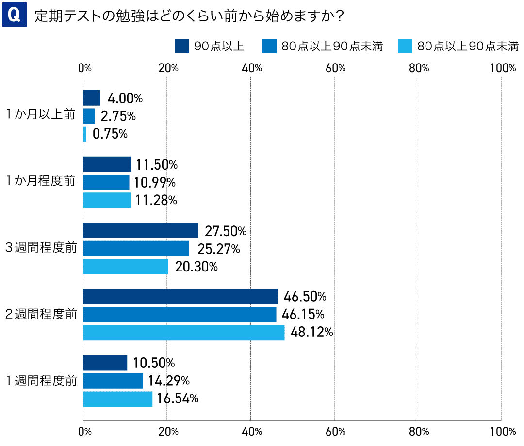 アンケート：定期テスト対策を始める時期