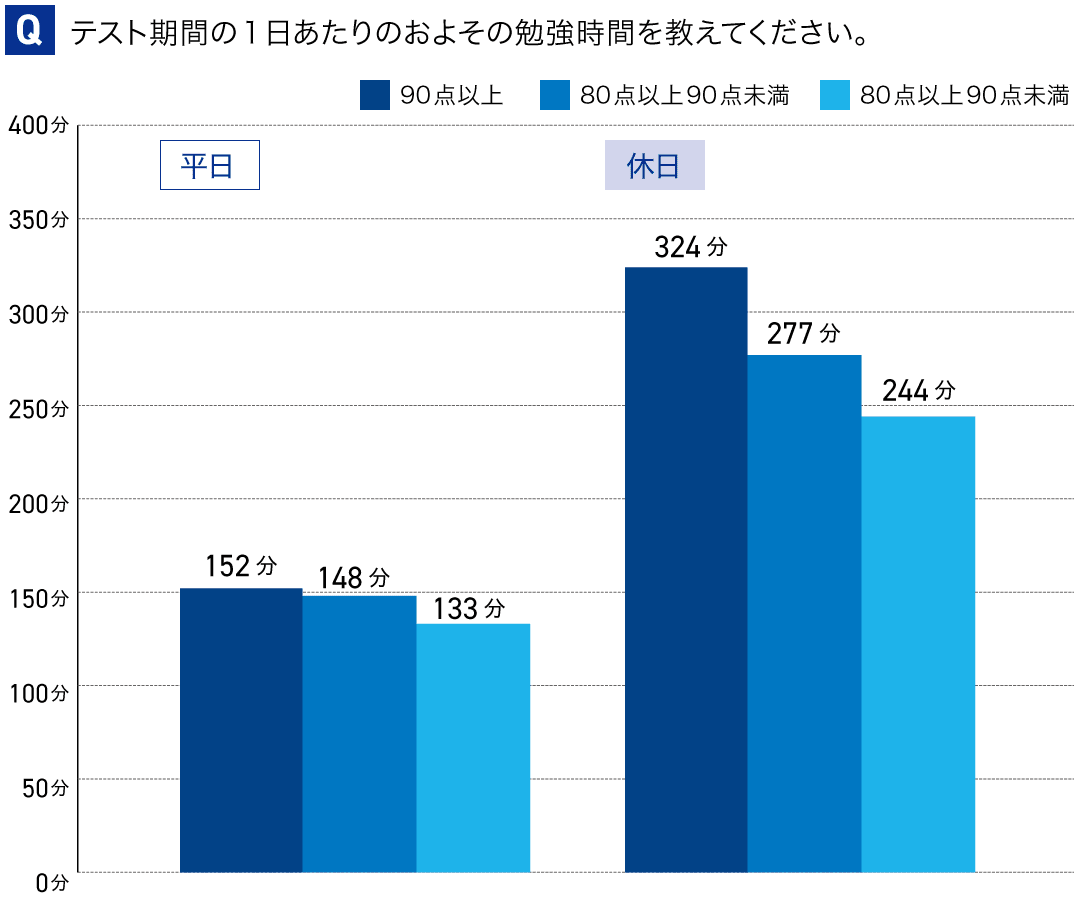 アンケート：定期テスト対策を始める時期