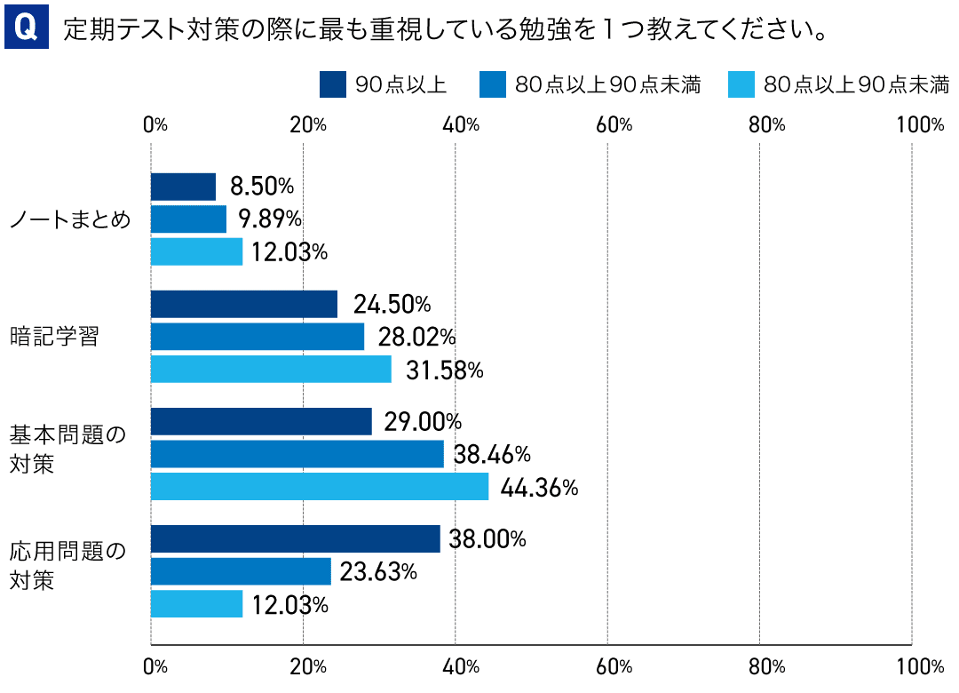 アンケート：定期テスト対策を始める時期