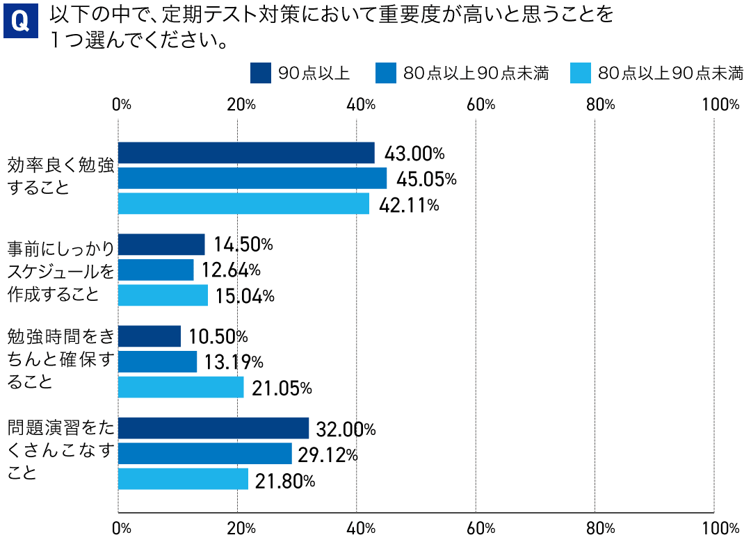 アンケート：定期テスト対策を始める時期