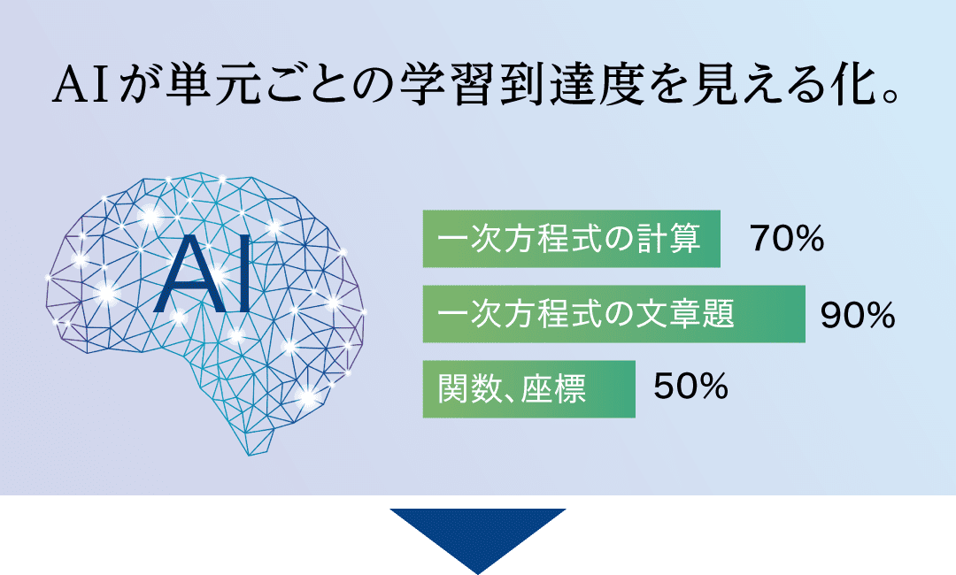 AIが単元ごとの学習到達度を見える化