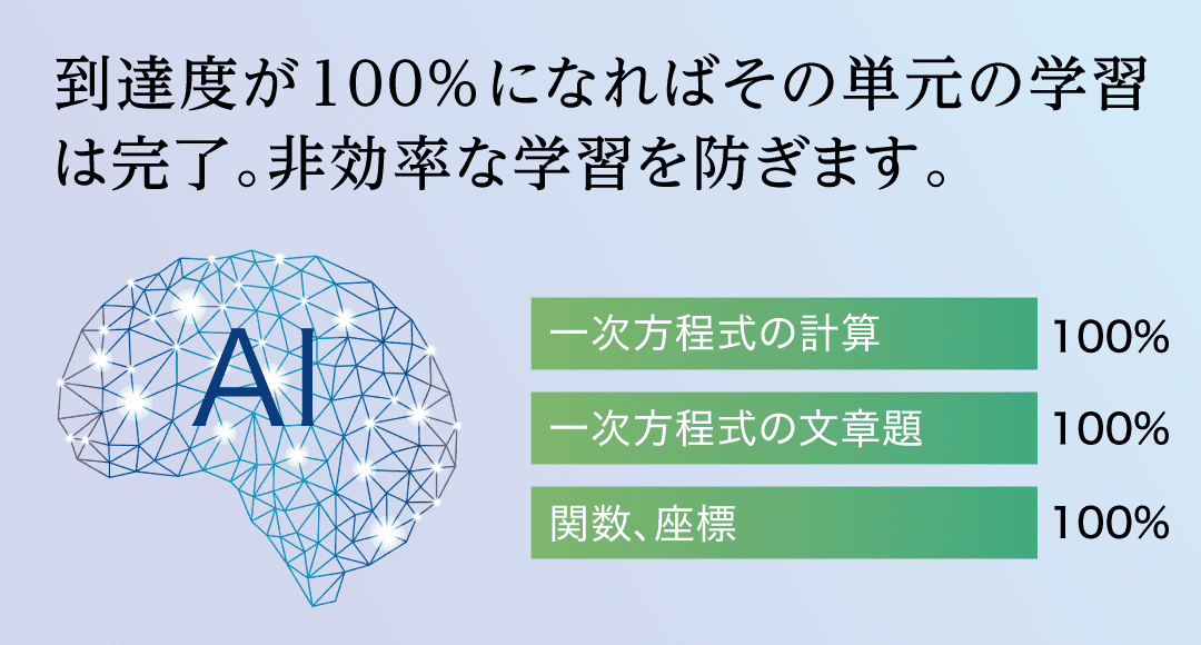 非効率な学習を防ぎます