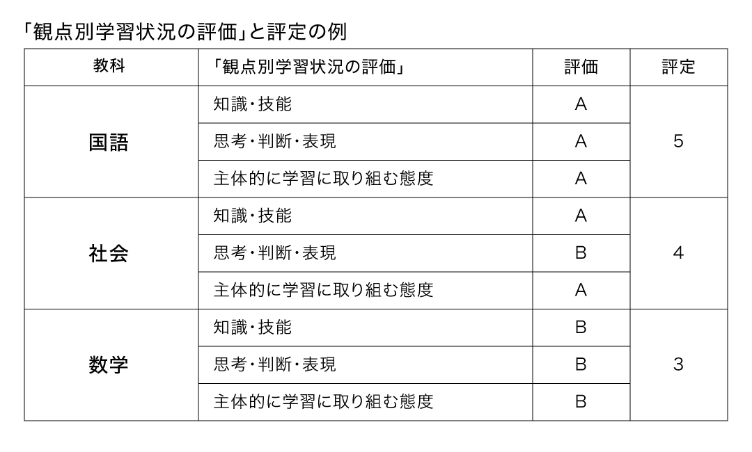 観点別学習状況の評価