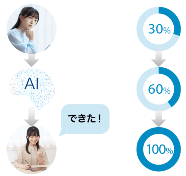 人による添削指導