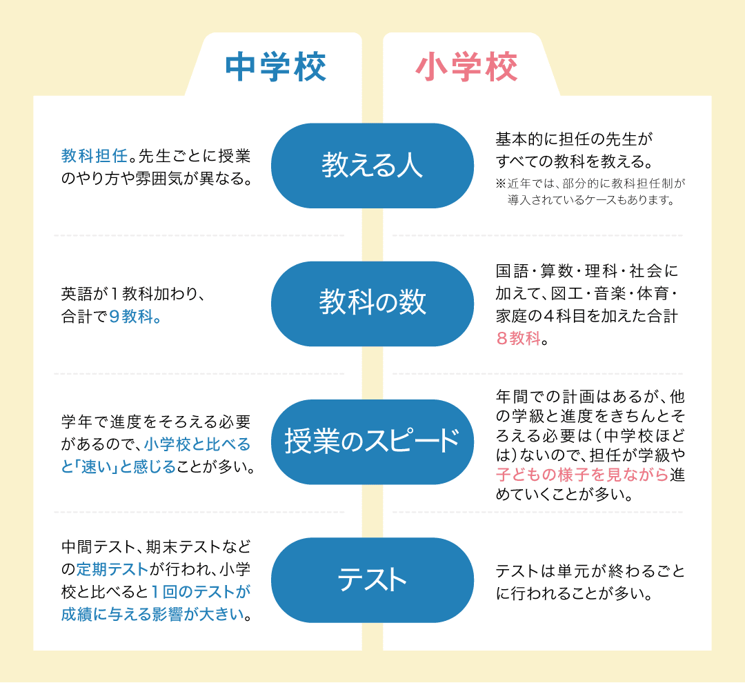 小学校と中学校の違い