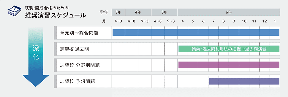 筑駒・開成合格のための推奨学習スケジュール