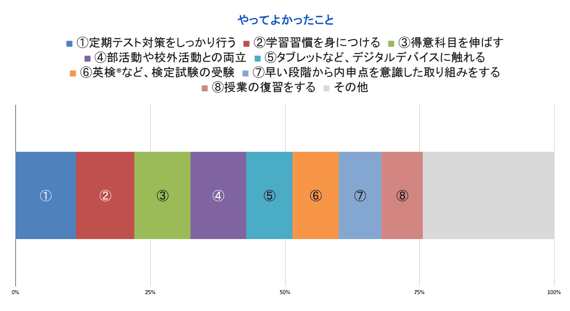 中学生時代を振り返って、「やってよかったこと(成功体験)」