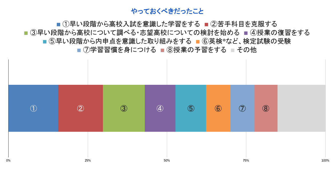 中学生時代を振り返って、「やっておくべきだったこと(後悔)」