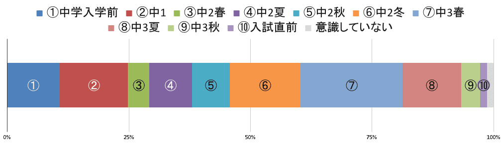 高校入試を意識した時期