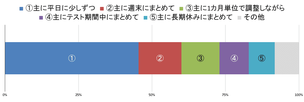 Ｚ会にはどのように取り組んでいましたか？
