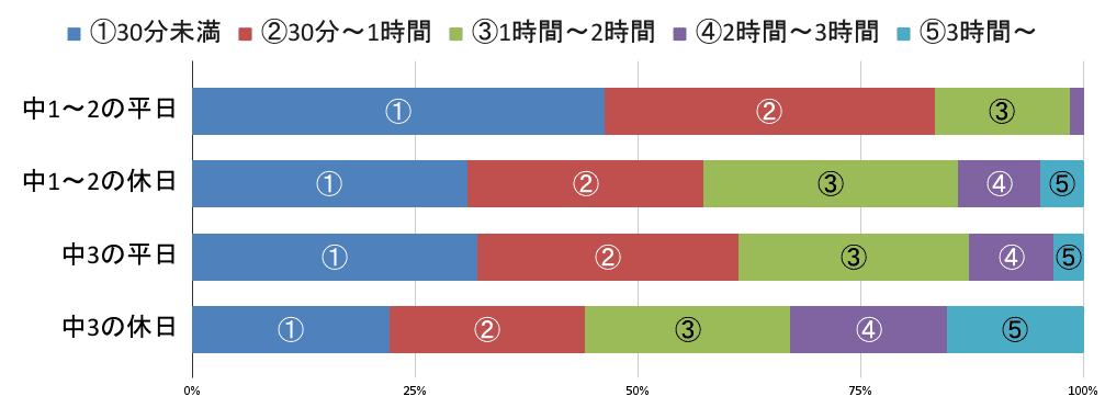 1日あたりの取り組み時間