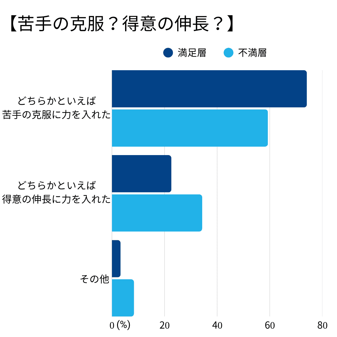 夏休みは苦手の克服？得意の伸長？
