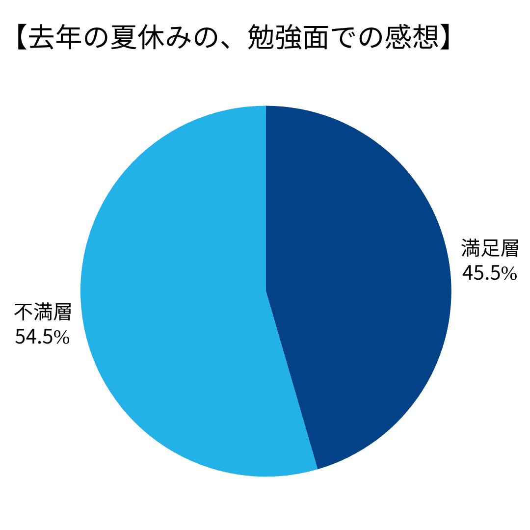 夏休みの勉強はどうでしたか？
