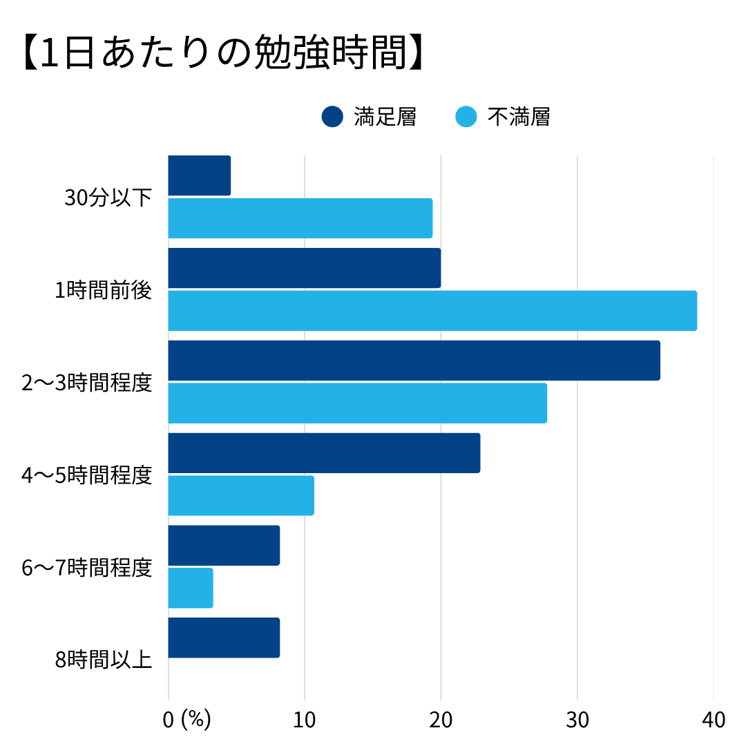 1日あたりの勉強時間