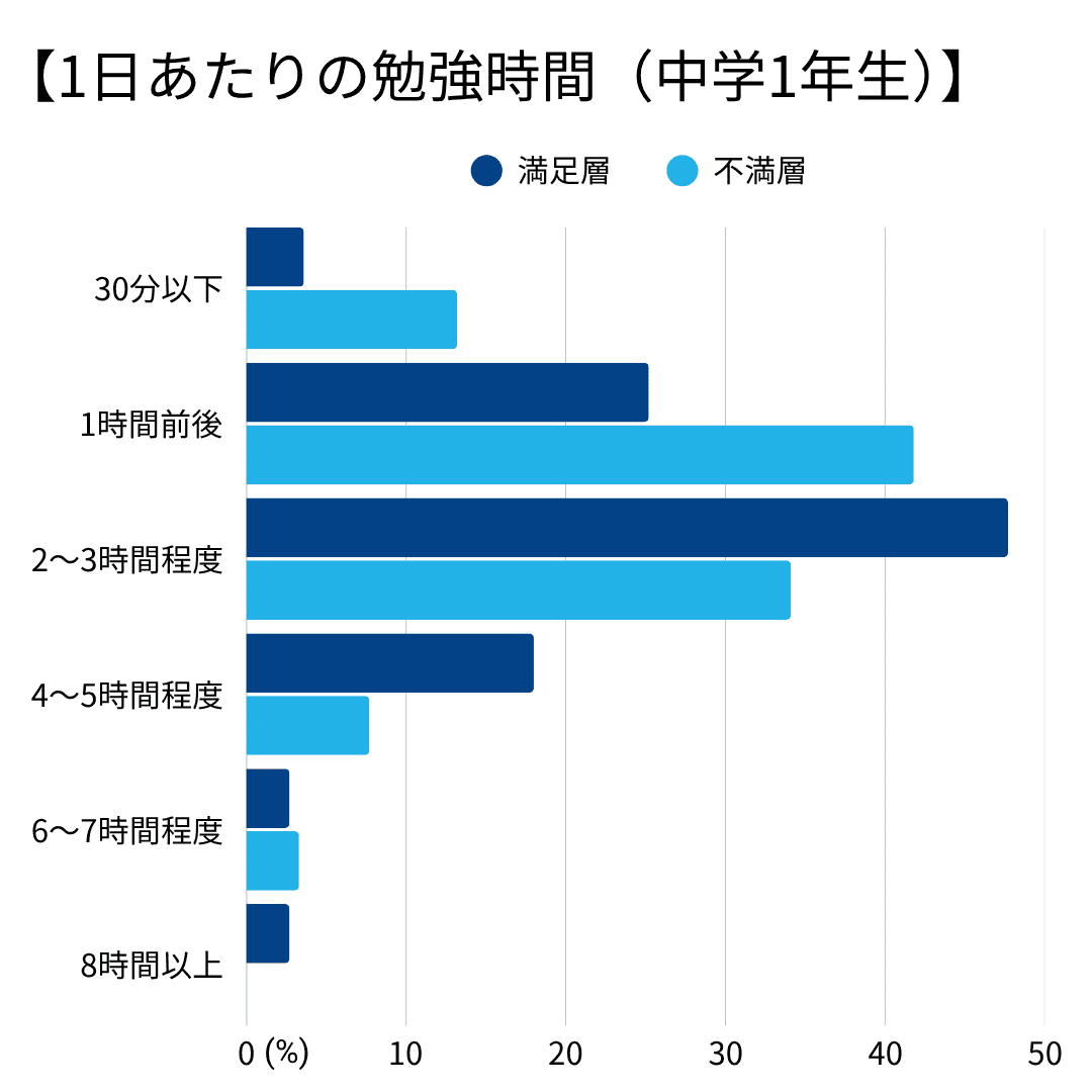 中1、1日あたりの勉強時間