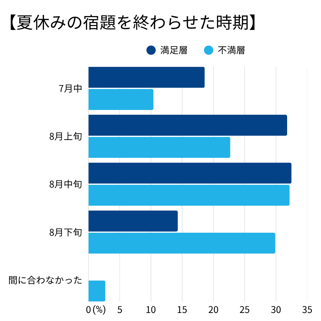 夏休みの宿題を終わらせた時期