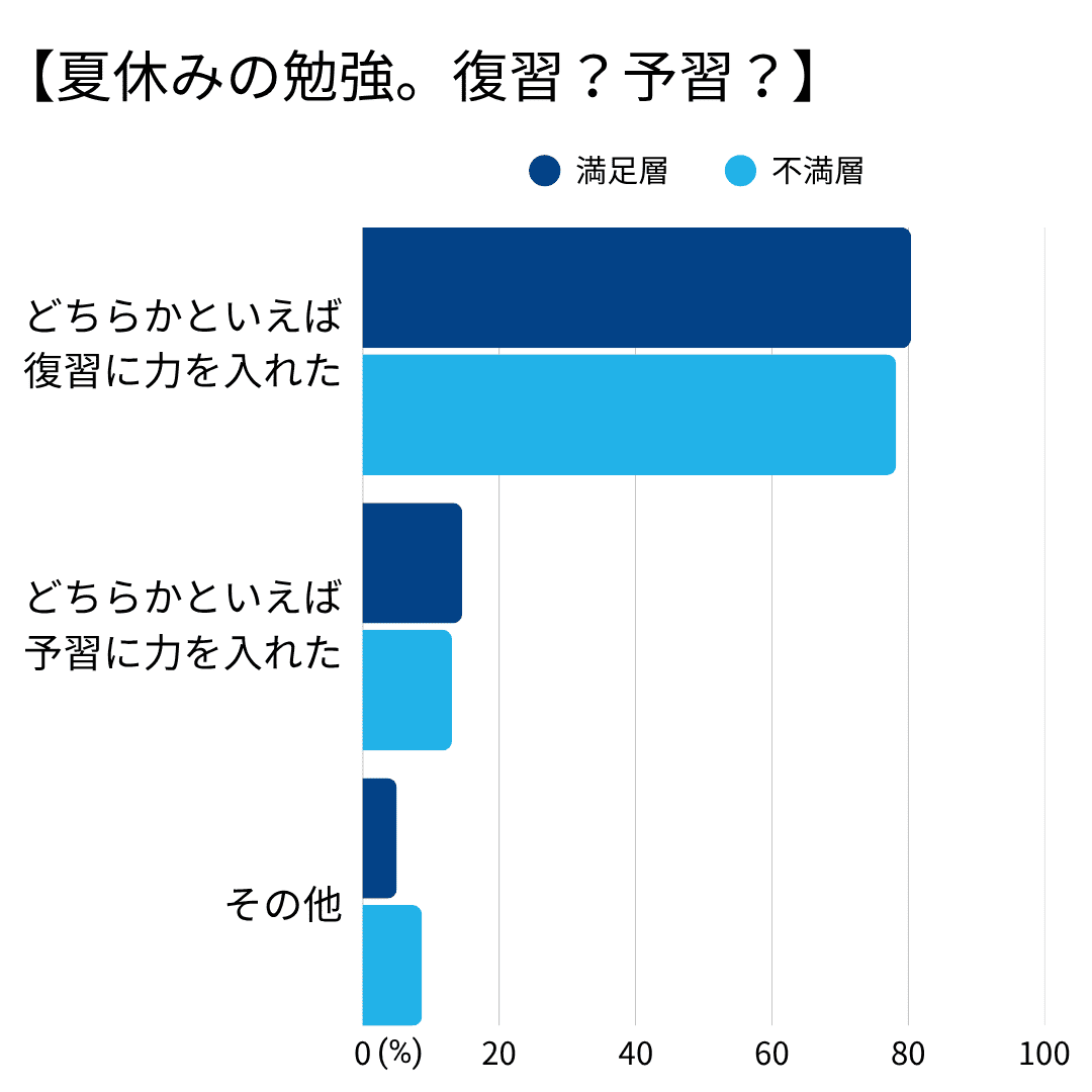 夏休みは復習？予習？