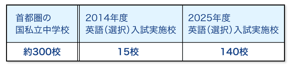 中学受験「英語」近年の動向