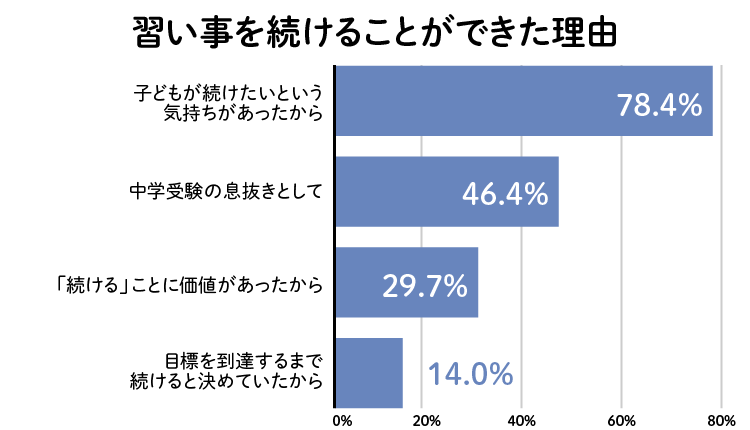 習い事を続けることができた理由