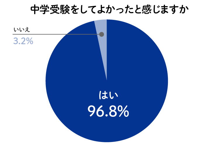 中学受験をしてよかったと感じますか