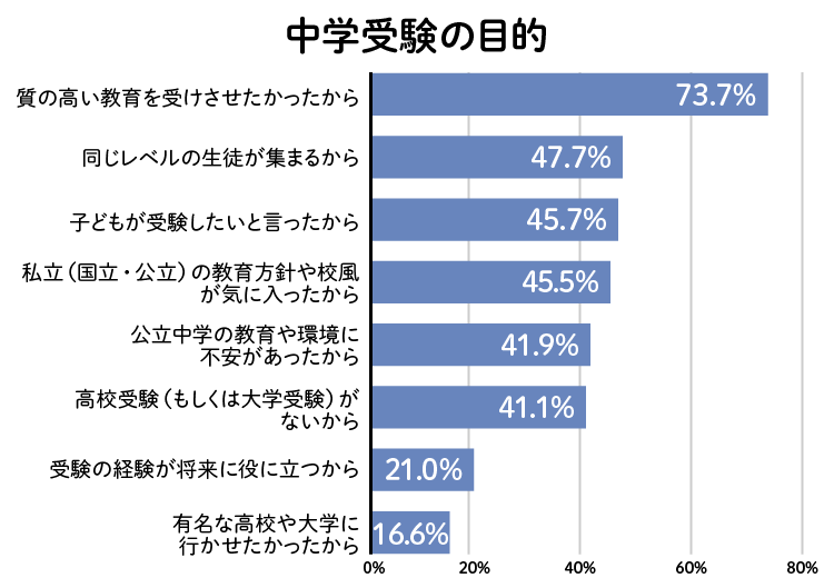 中学受験の目的